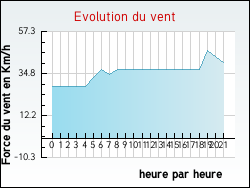 Evolution du vent de la ville Spicheren