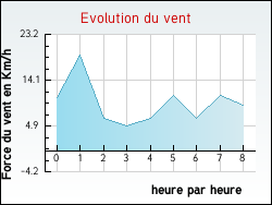 Evolution du vent de la ville Stains