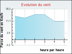 Evolution du vent de la ville Steene