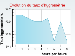 Evolution du taux d'hygromtrie de la ville Steenwerck