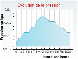 Evolution de la pression de la ville Stiring-Wendel