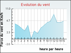 Evolution du vent de la ville Strasbourg