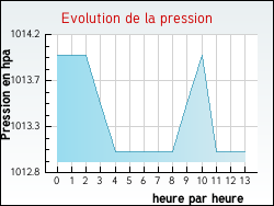 Evolution de la pression de la ville Struth