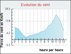 Evolution du vent de la ville Struth