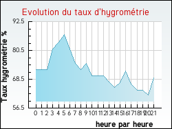 Evolution du taux d'hygrom�trie de la ville Sturzelbronn