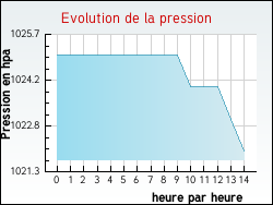 Evolution de la pression de la ville Suarce