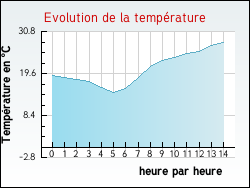 Evolution de la temp�rature de la ville de Suarce