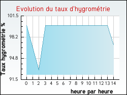 Evolution du taux d'hygrom�trie de la ville Sublaines