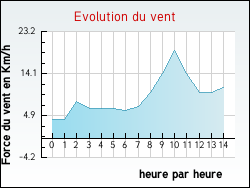Evolution du vent de la ville Sublaines