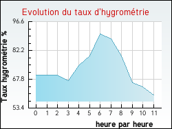 Evolution du taux d'hygromtrie de la ville Subligny
