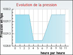 Evolution de la pression de la ville Subligny