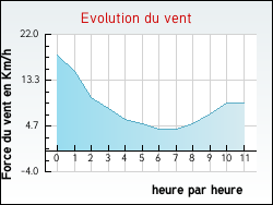 Evolution du vent de la ville Subligny