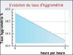 Evolution du taux d'hygrom�trie de la ville Subligny