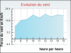 Evolution du vent de la ville Subligny