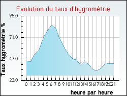Evolution du taux d'hygrom�trie de la ville Succieu