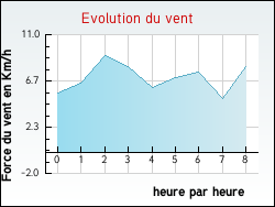 Evolution du vent de la ville Suizy-le-Franc