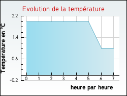 Evolution de la temp�rature de la ville de Sully-la-Chapelle