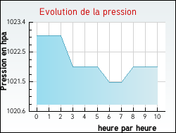 Evolution de la pression de la ville Sully