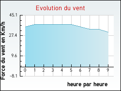 Evolution du vent de la ville Sulniac