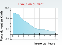 Evolution du vent de la ville Surjoux