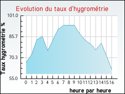 Evolution du taux d'hygrom�trie de la ville Surville