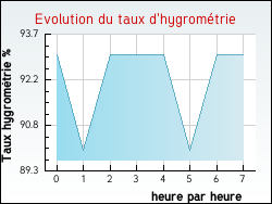 Evolution du taux d'hygrom�trie de la ville Sury-aux-Bois