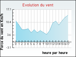 Evolution du vent de la ville Sury-aux-Bois