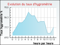 Evolution du taux d'hygrom�trie de la ville Surzur