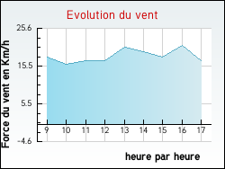 Evolution du vent de la ville Syam