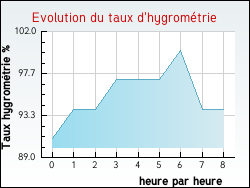 Evolution du taux d'hygrom�trie de la ville Sylvan�s