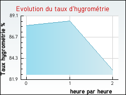 Evolution du taux d'hygromtrie de la ville Tabaille-Usquain