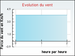 Evolution du vent de la ville Tabaille-Usquain