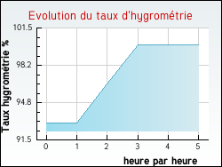 Evolution du taux d'hygrom�trie de la ville Tabanac