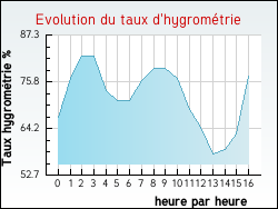 Evolution du taux d'hygrom�trie de la ville Tabanac