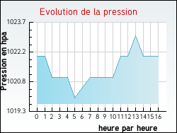Evolution de la pression de la ville Tabanac