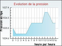 Evolution de la pression de la ville Tabanac