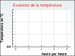 Evolution de la temp�rature de la ville de Tabanac