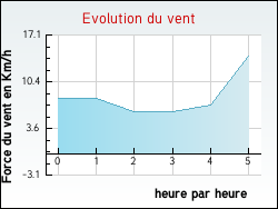 Evolution du vent de la ville Tabanac