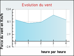 Evolution du vent de la ville Tabanac