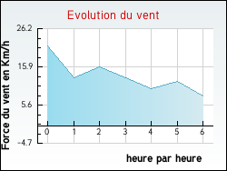 Evolution du vent de la ville Tabanac