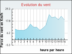 Evolution du vent de la ville Tabanac
