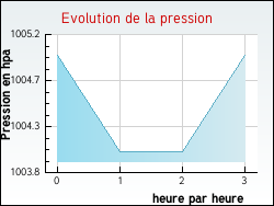 Evolution de la pression de la ville Tagolsheim
