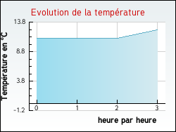 Evolution de la temprature de la ville de Tagolsheim