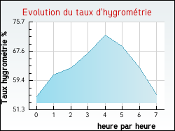 Evolution du taux d'hygrométrie de la ville Tailhac