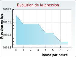Evolution de la pression de la ville Tailhac