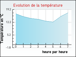 Evolution de la température de la ville de Tailhac