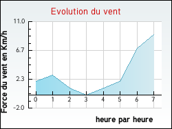 Evolution du vent de la ville Tailhac