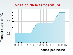 Evolution de la temp�rature de la ville de Taillancourt