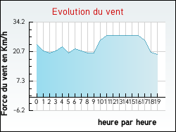 Evolution du vent de la ville Taillancourt