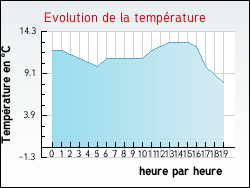 Evolution de la temprature de la ville de Taillebois